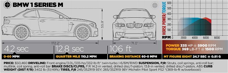 img-372504-2-2011-best-drivers-car-BMW-1-Series-M-spec-box.jpg