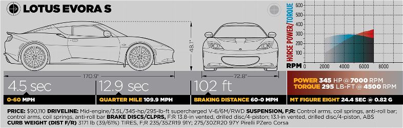 img-372547-10-2011-best-drivers-car-lotus-evora-s-spec-box.jpg