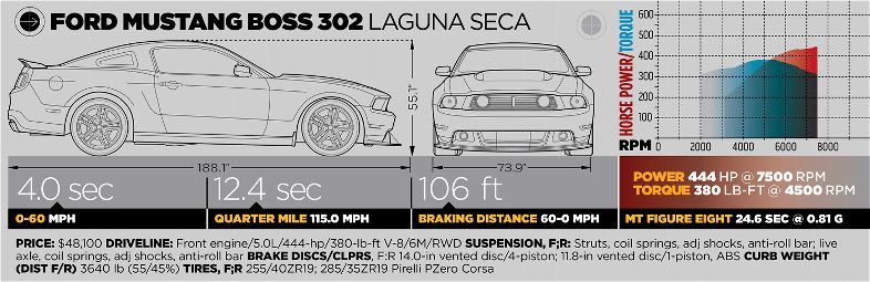 img-372547-12-2011-best-drivers-car-ford-mustang-boss-302-laguna-seca-spec-box.jpg