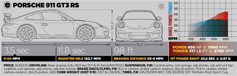 img-372547-14-2011-best-drivers-car-porsche-911-GT3-RS-spec-box.jpg