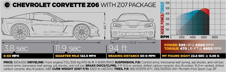 img-372547-16-2011-best-drivers-car-chevrolet-corvette-Z06-spec-box.jpg