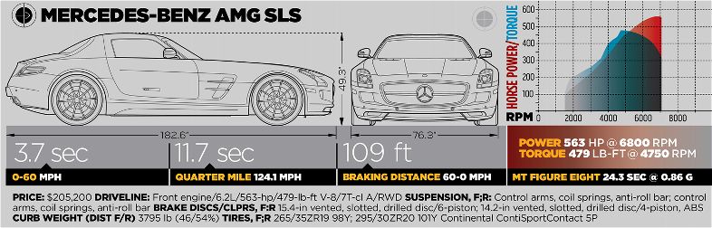 img-372547-26-2011-best-drivers-car-mercedes-benz-SLS-AMG-spec-box.jpg