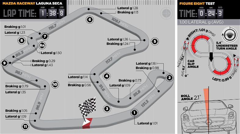 img-372548-4-2011-best-drivers-car-mercedes-benz-SLS-AMG-track-map.jpg