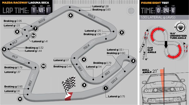 img-372548-7-2011-best-drivers-car-ford-mustang-boss-302-laguna-seca-track-map.jpg
