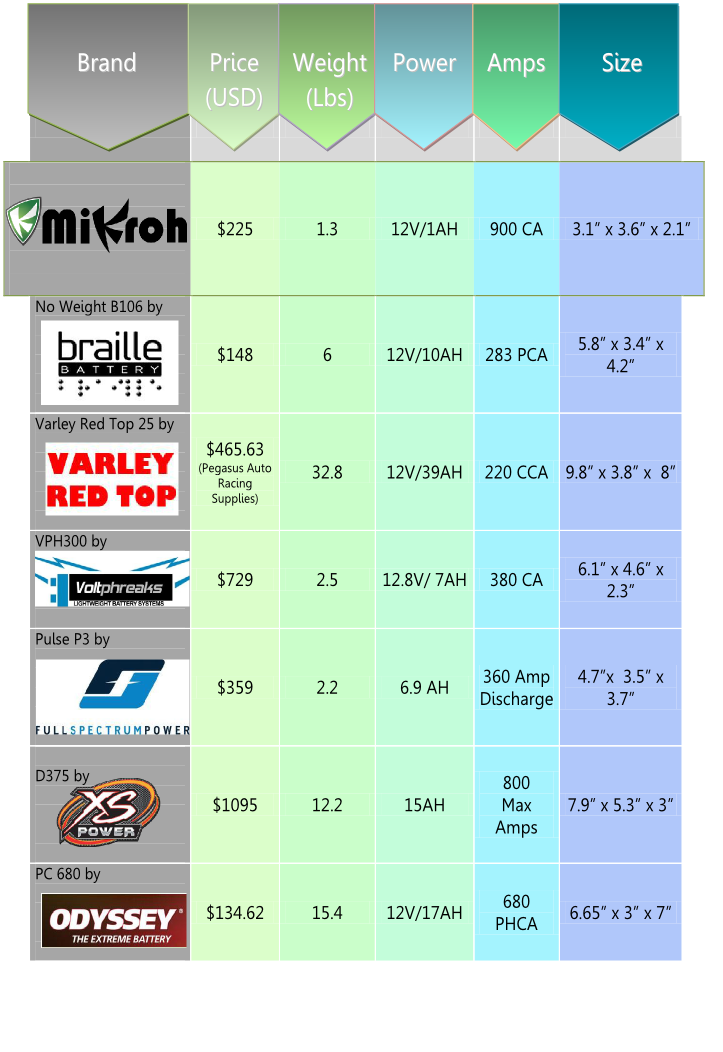 Lightweight-Racing-Battery-Brand-Compari