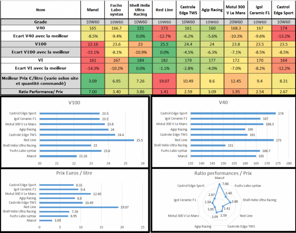 comparatif-huile-10w60-5042f54.png
