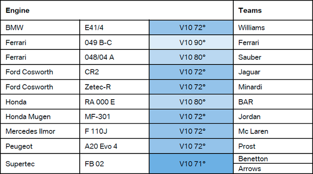 Engine variants in 2000