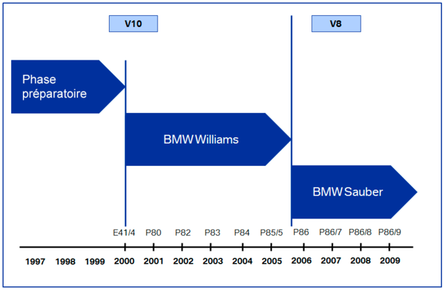 Phases-of-the-BMW-Formula-One-project.png
