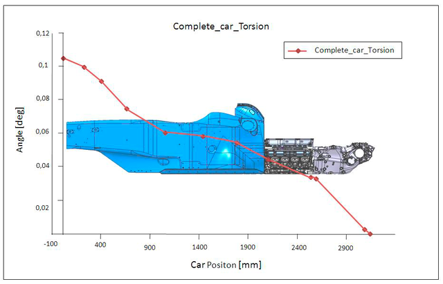 Torsional-rigidity-curve-for-the-complete-car.png