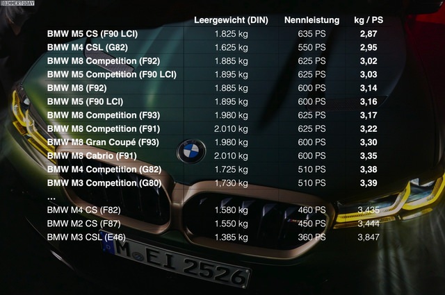 BMW-Leistungsgewicht-Ranking-2022-Tabelle-kg-PS.jpg