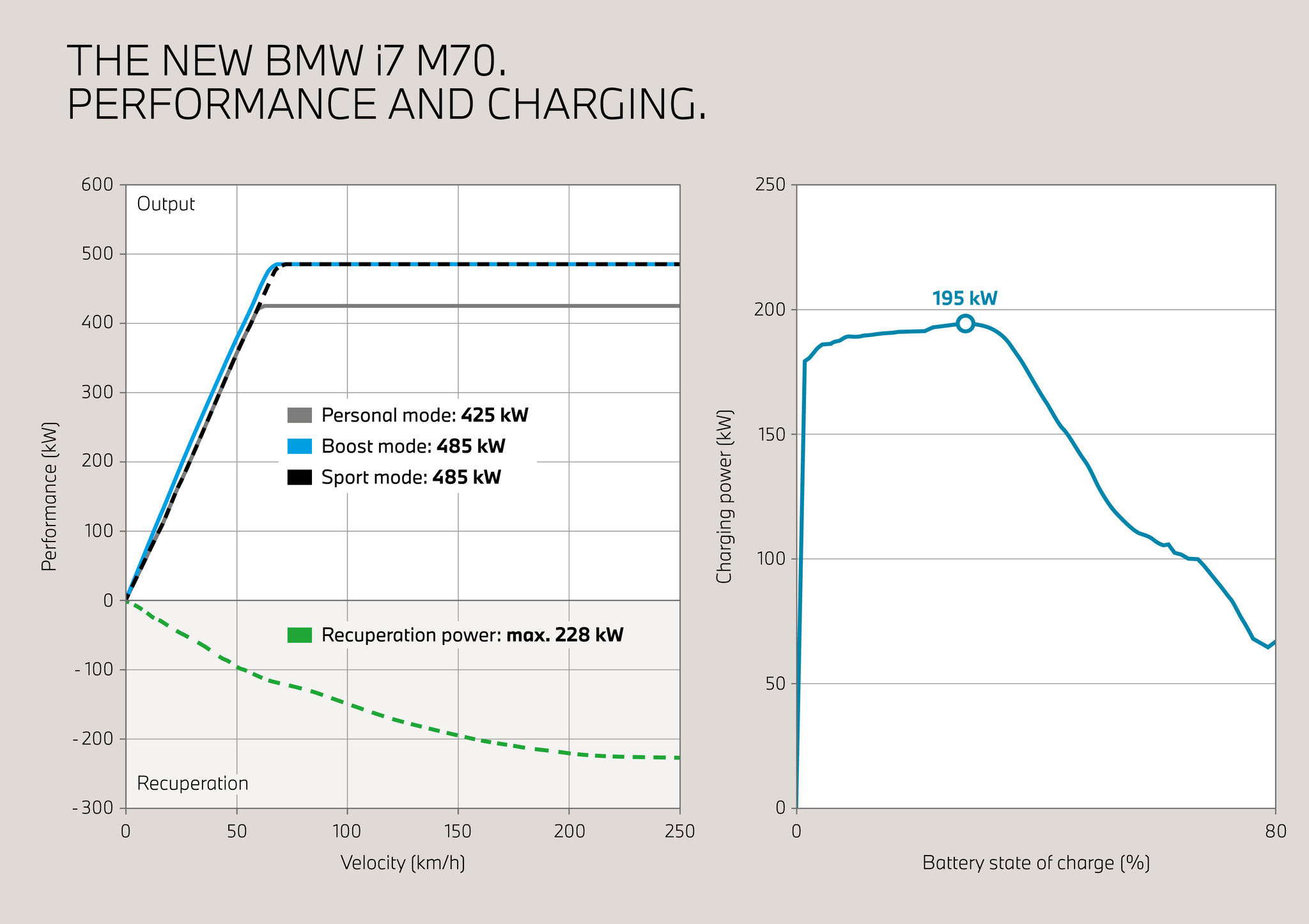 BMW i7 M70 xDrive - Performance et charge