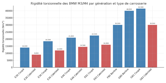 rigidite_torsionnelle_m3_m4.png